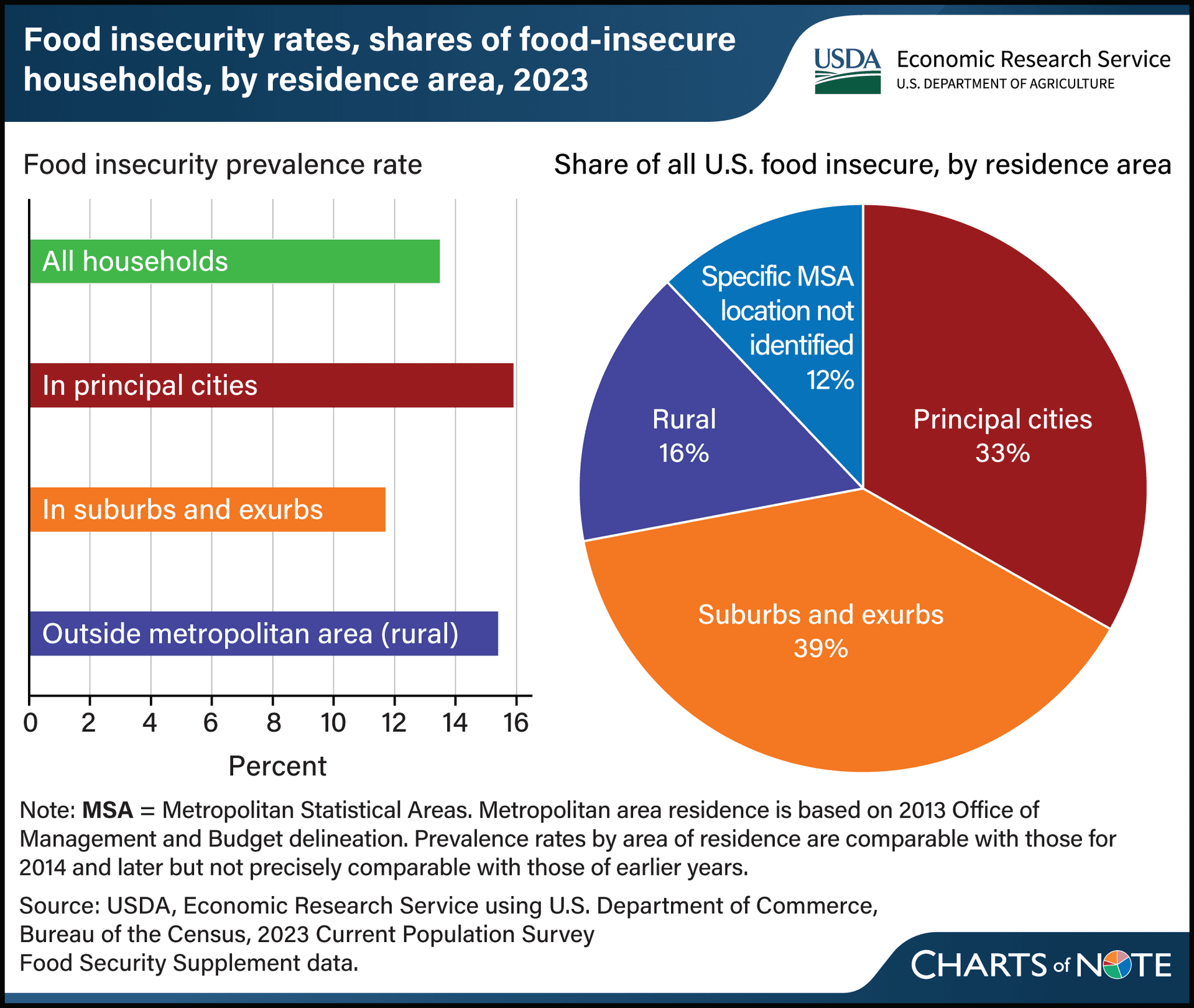 New York Fed report finds rising food insecurity among lower-income households