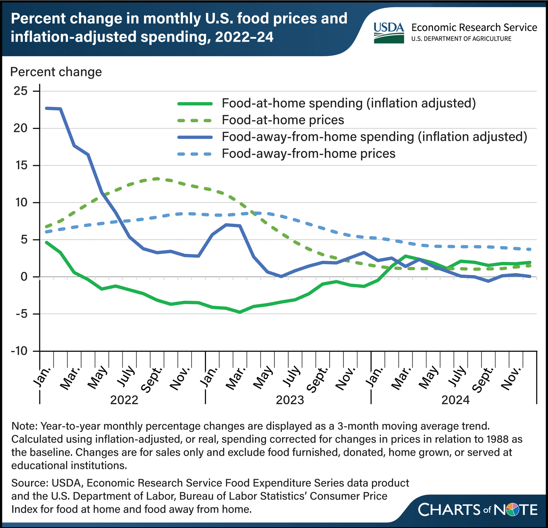 USDA outlook shows grocery prices still squeezing household budgets