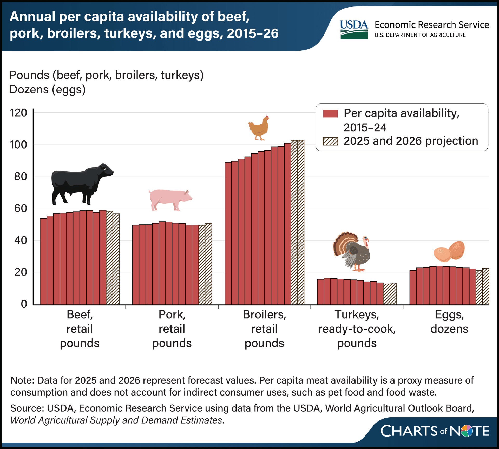 USDA projects stronger pork and poultry, tighter beef supply in 2026