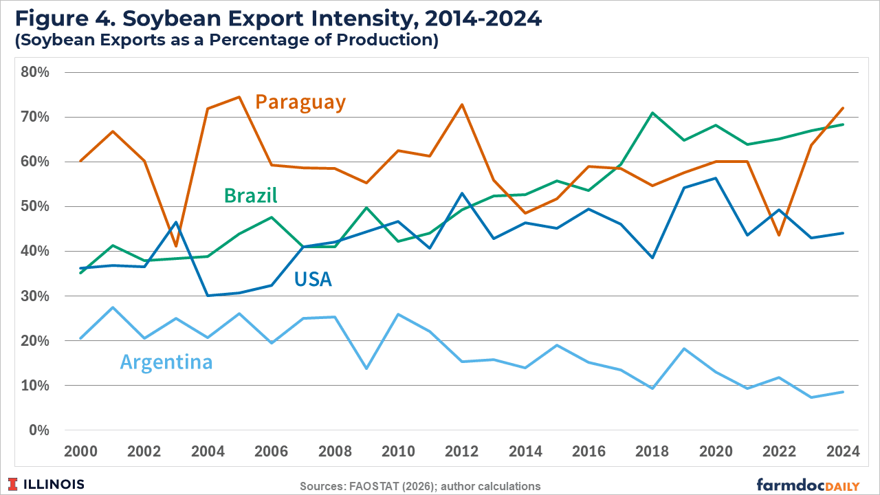 Paraguay exports to Argentina jump 51% on soybean sales