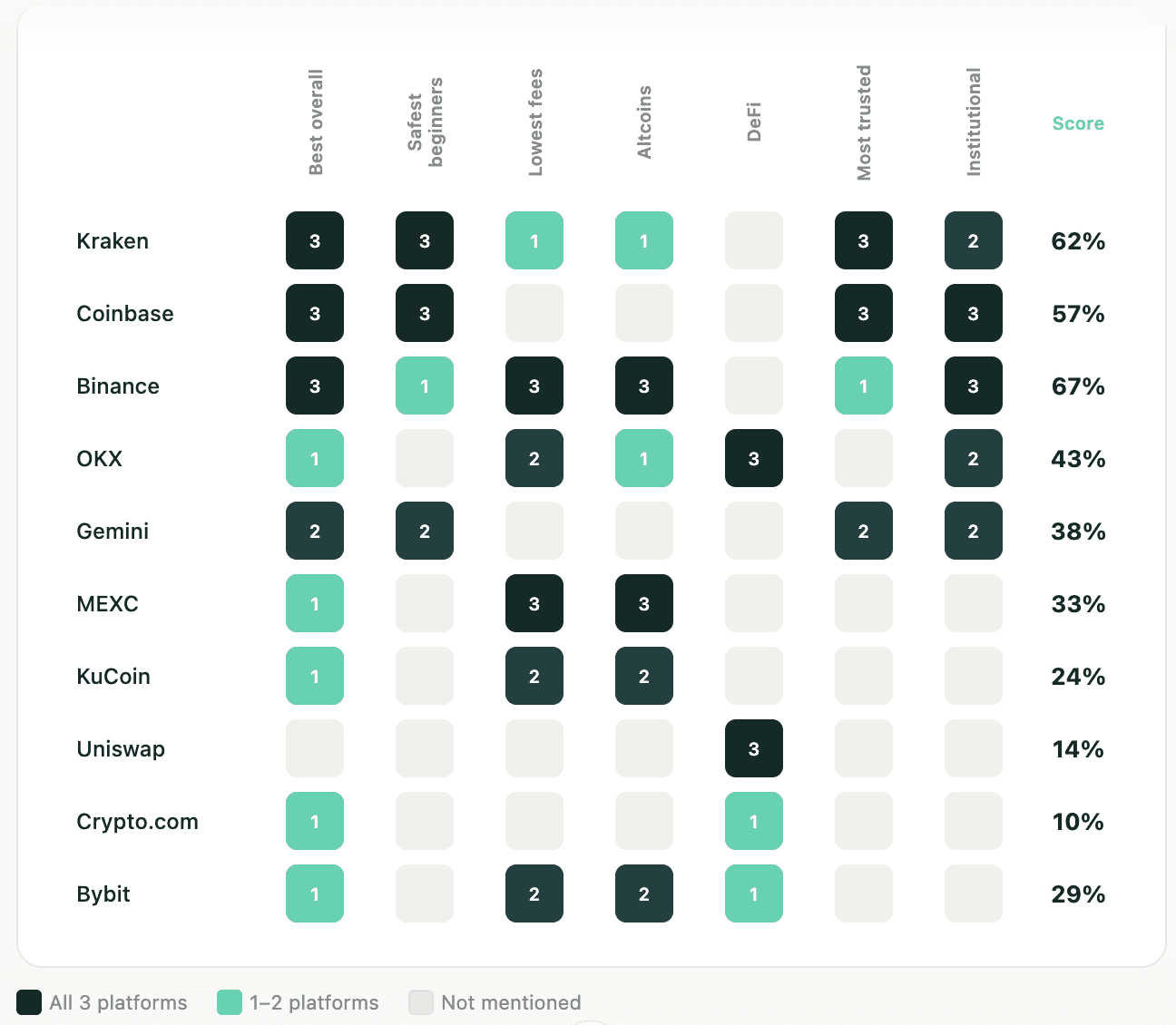 Coinbase and Kraken dominate AI citations in crypto visibility index