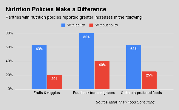 Nutrition policies help pantries improve food quality and community trust