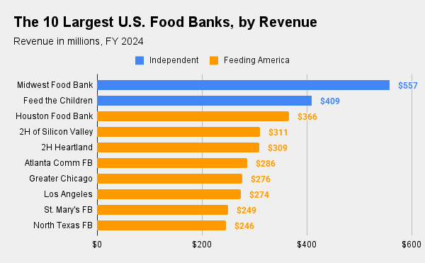 U.S. food bank revenue rises nearly $2 billion to almost $18 billion