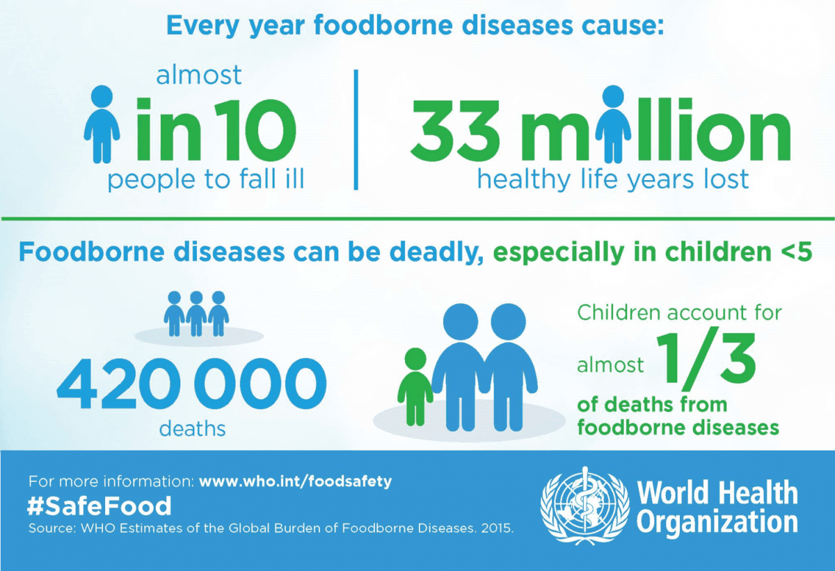 WHO warns unsafe food causes 1.5 million deaths yearly