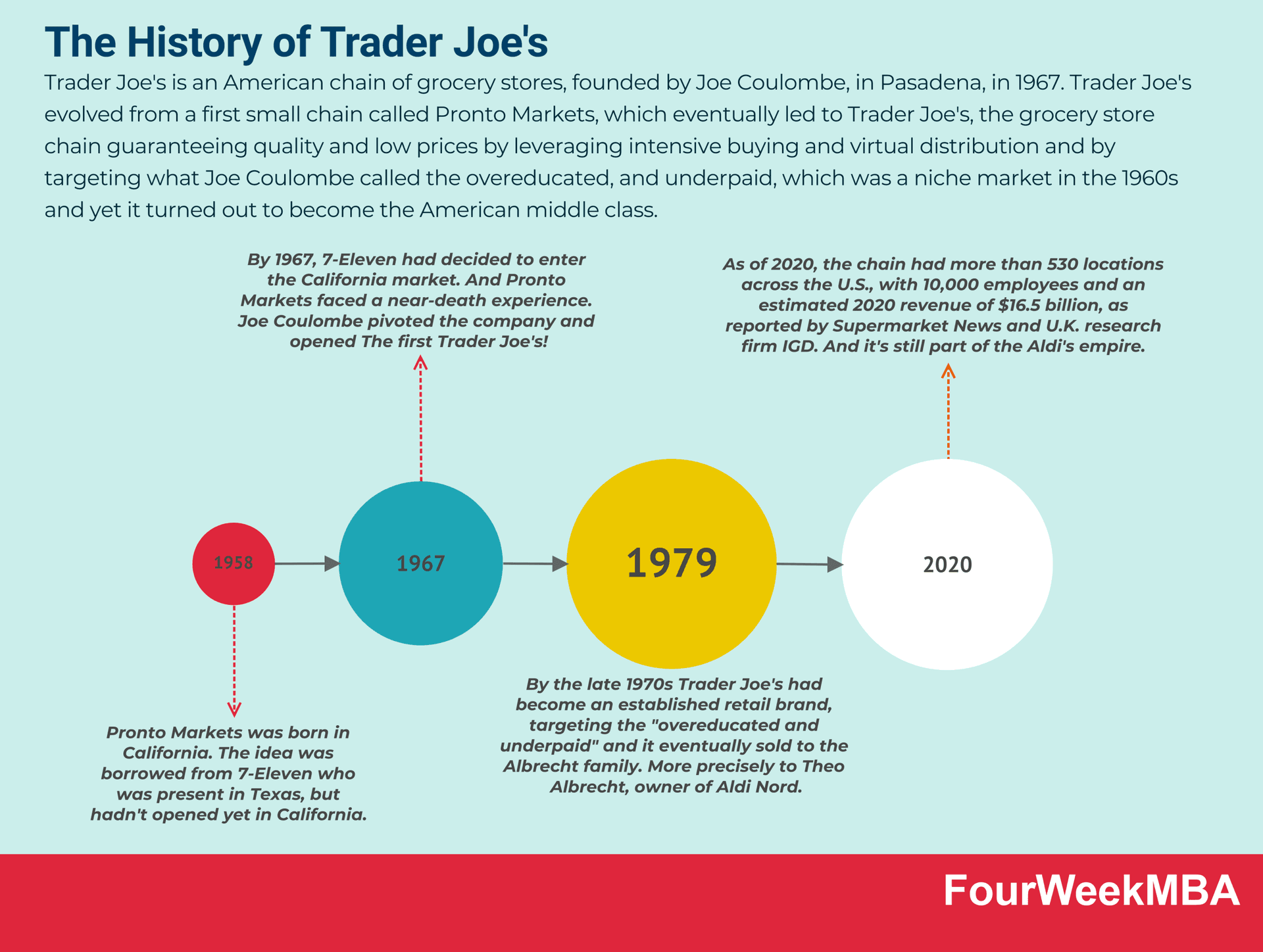 Trader Joe's Anti-Grocer Model Drives $2,100 Per Square Foot in Sales