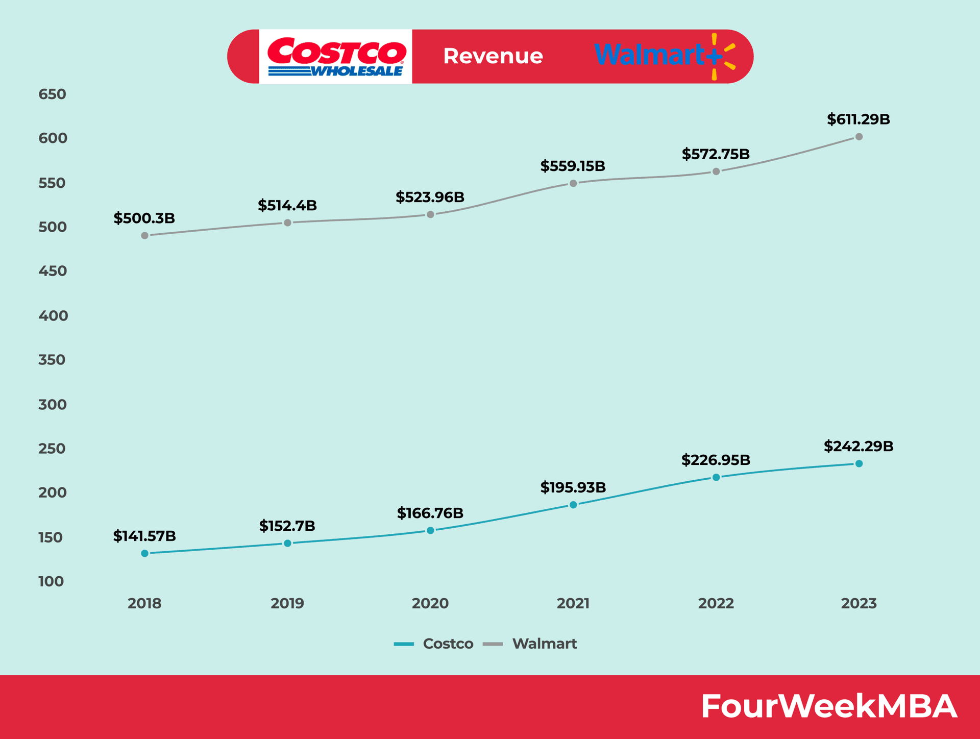 Costco Overtakes Walmart as Cheapest Grocery Retailer in the US