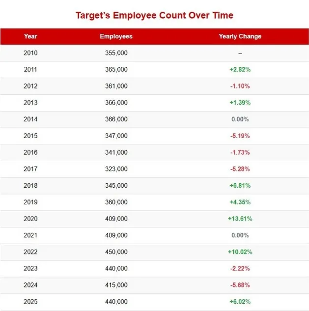 Target staffing hinges on local labor markets, BLS data shows