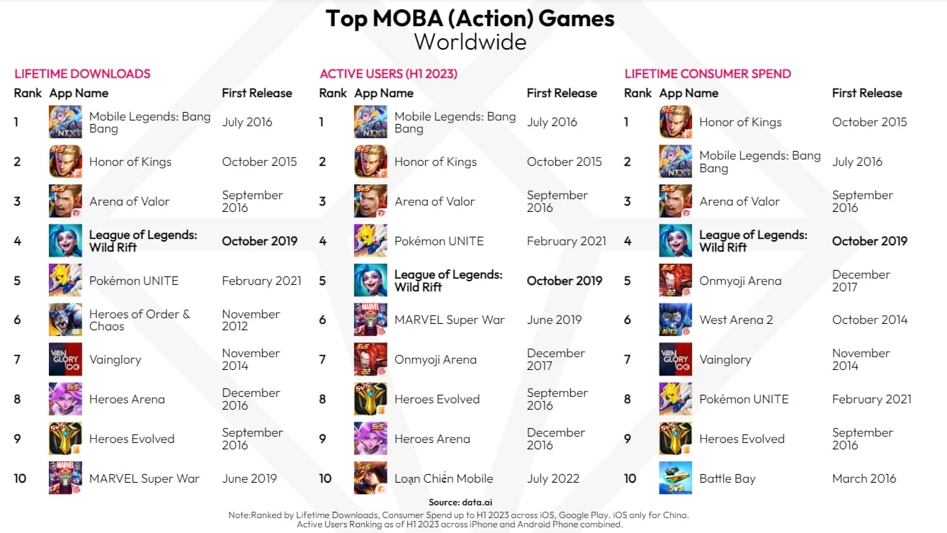 Wild Rift tops $1 billion, but still trails mobile MOBA giants