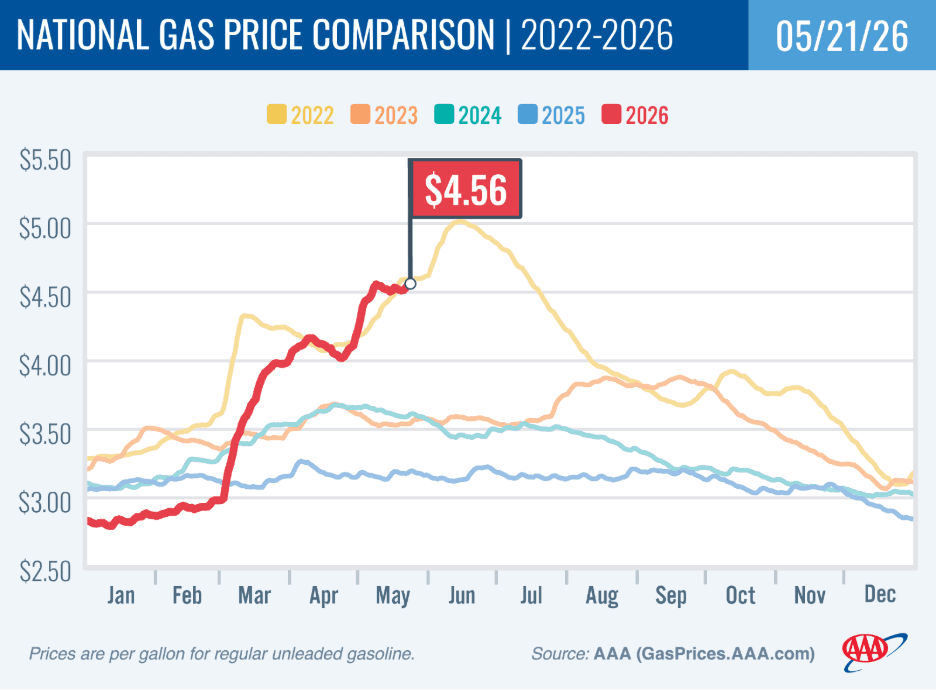 AAA says EV road trips can cut costs as gas hits four-year high