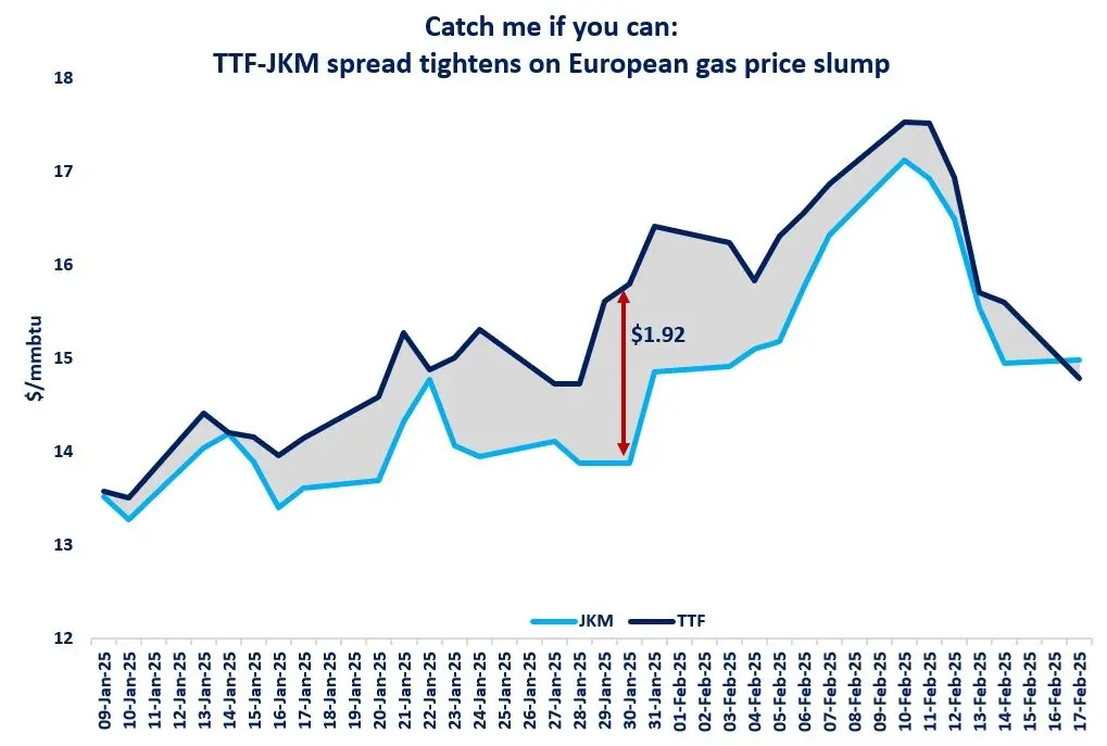 Goldman says Asian LNG rebound could lift European gas prices
