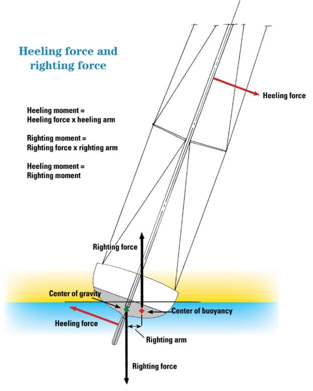 Why Sailboat Stability Is More Than Ballast Ratios and Brochure Numbers