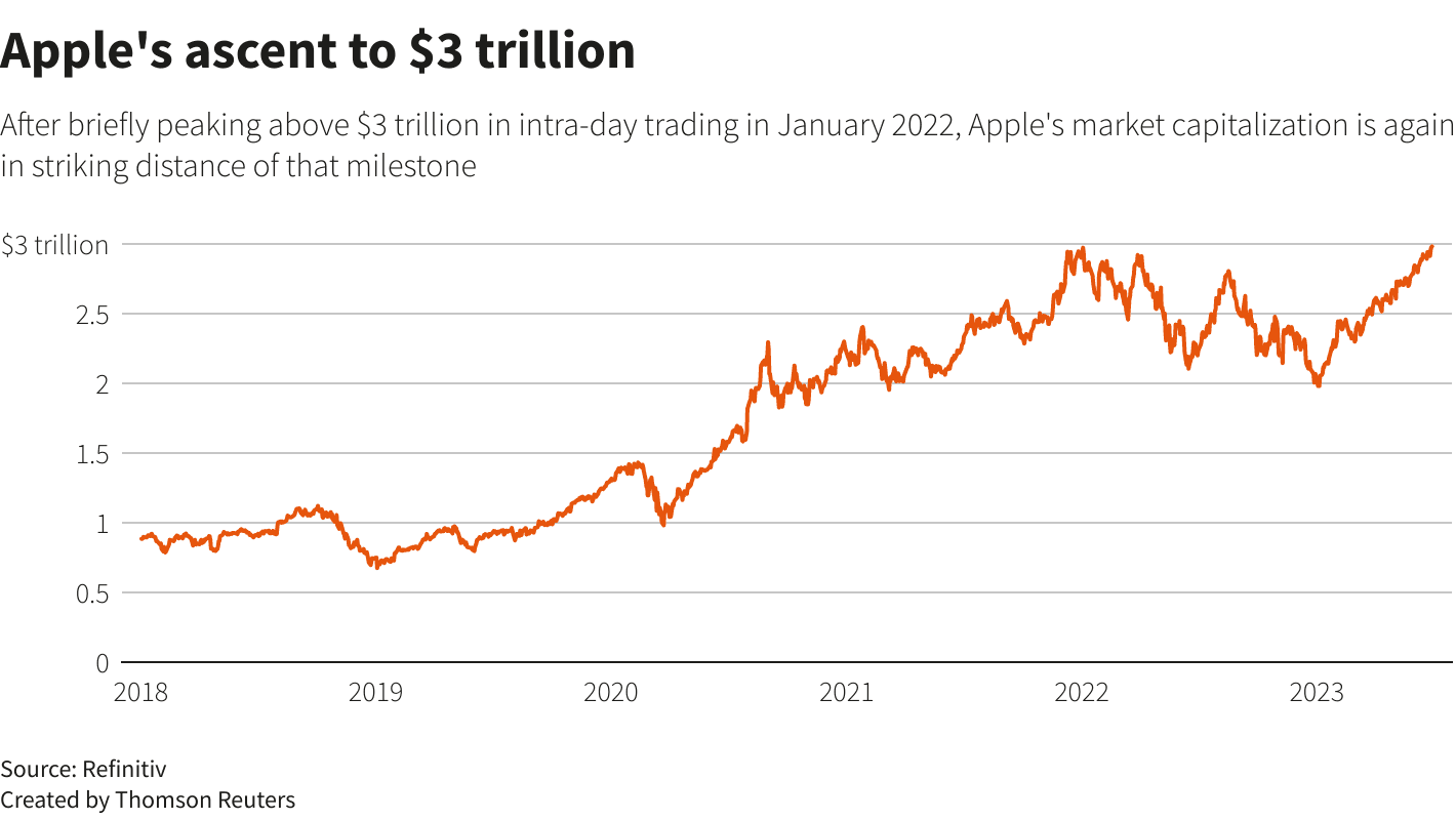Wall Street Pushes Apple Toward $4 Trillion Milestone on iPhone 17, AI Hopes