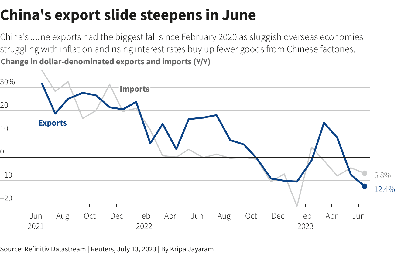 China exports to United States plunge, signaling trade realignment