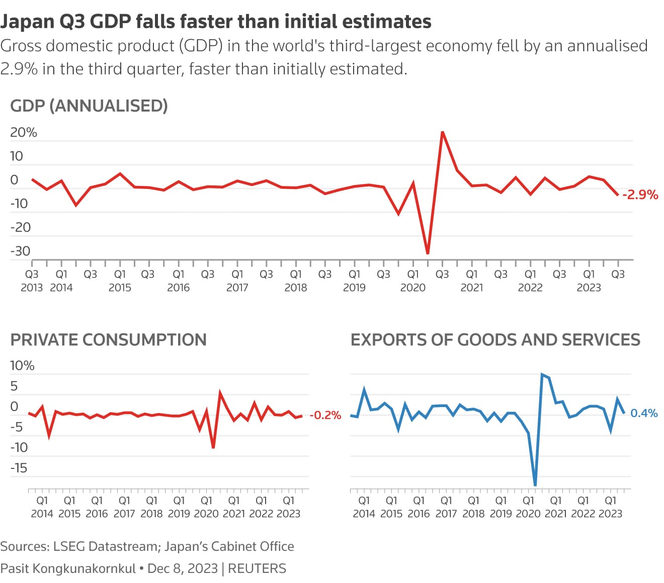 Japan Q3 Growth Revised, Economy Contracts Annualised 2.3 Percent
