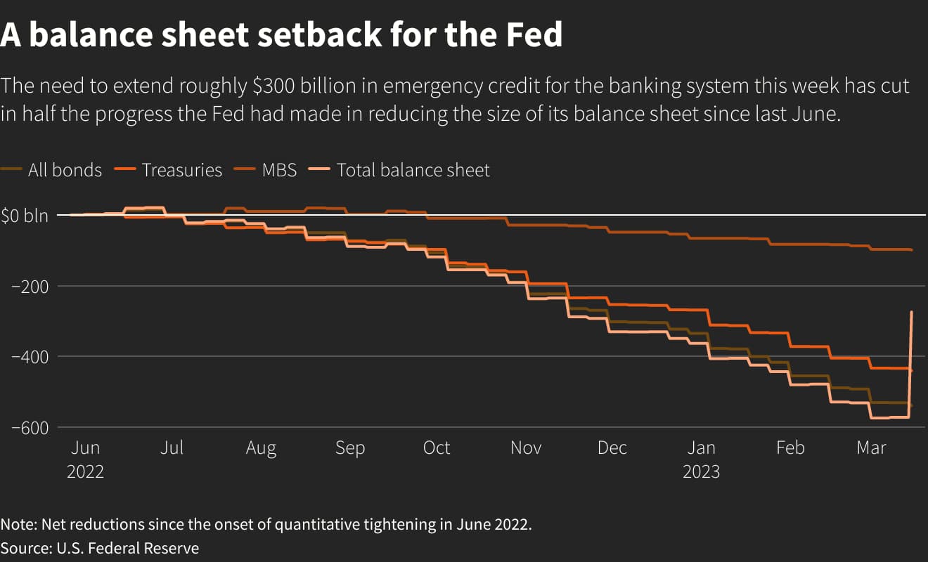 Dollar Slumps as Fed Signals Lower Rate Path, Traders Reprice