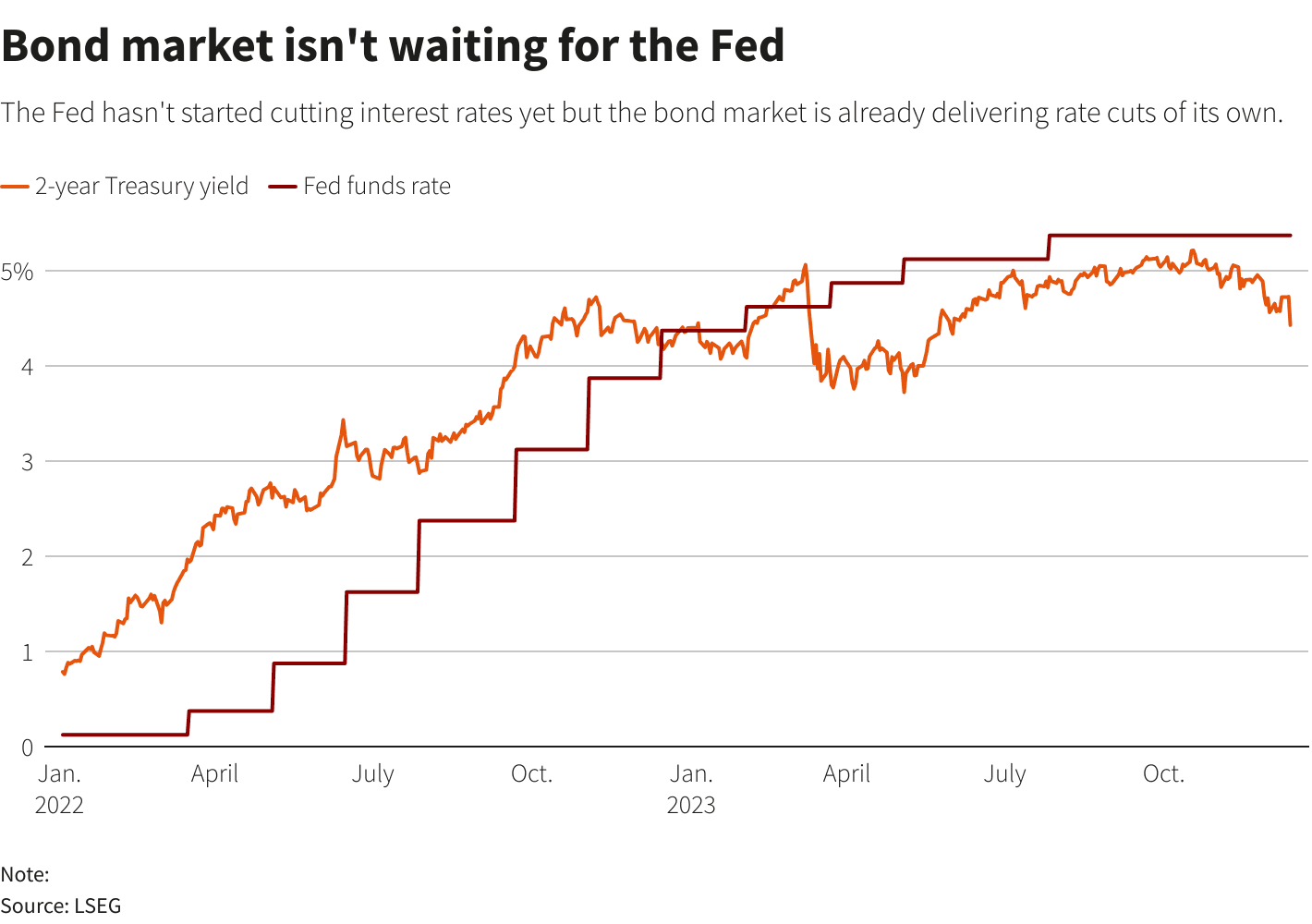 Fed Seen Cutting Rates Twice More, 2026 Path Unclear
