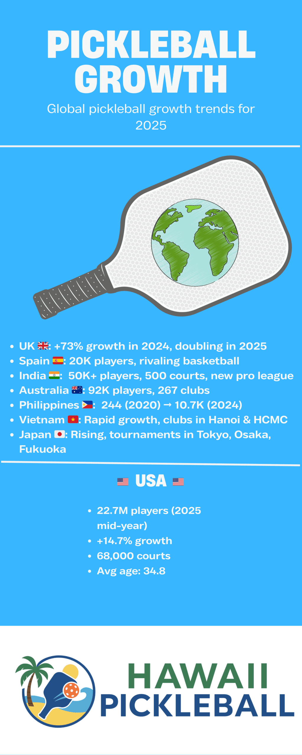 Pickleball reaches 24.3 million players, women and teens drive growth