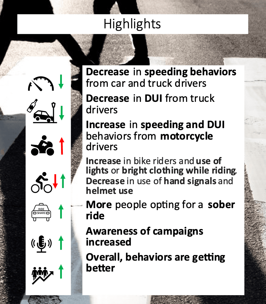 Big Island County Sees Traffic Deaths Drop 50 Percent, HDOT Urges Caution