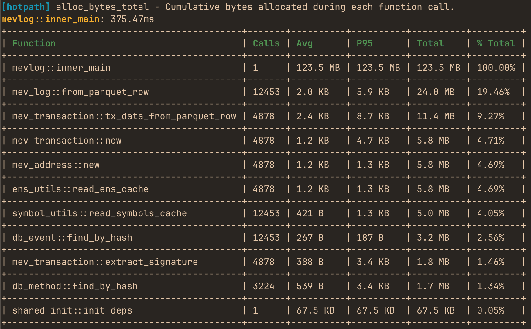 Profiling, Allocation, and Concurrency Techniques for High-Performance Rust Services
