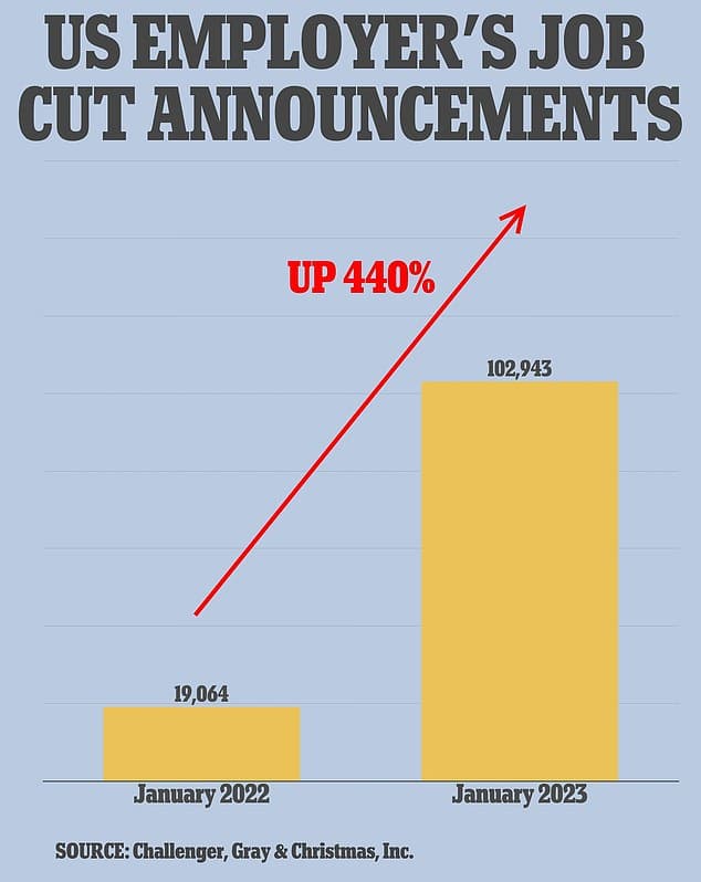 Job‑cut announcements ease in early March after January’s dramatic surge