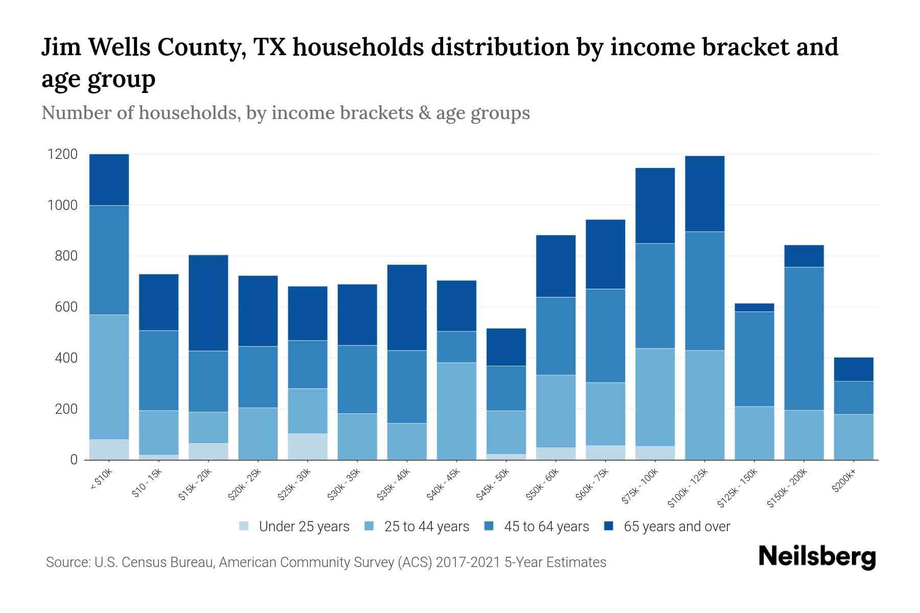 Jim Wells County posts 2024 auditor report, adds six 2025 treasurer monthly reports