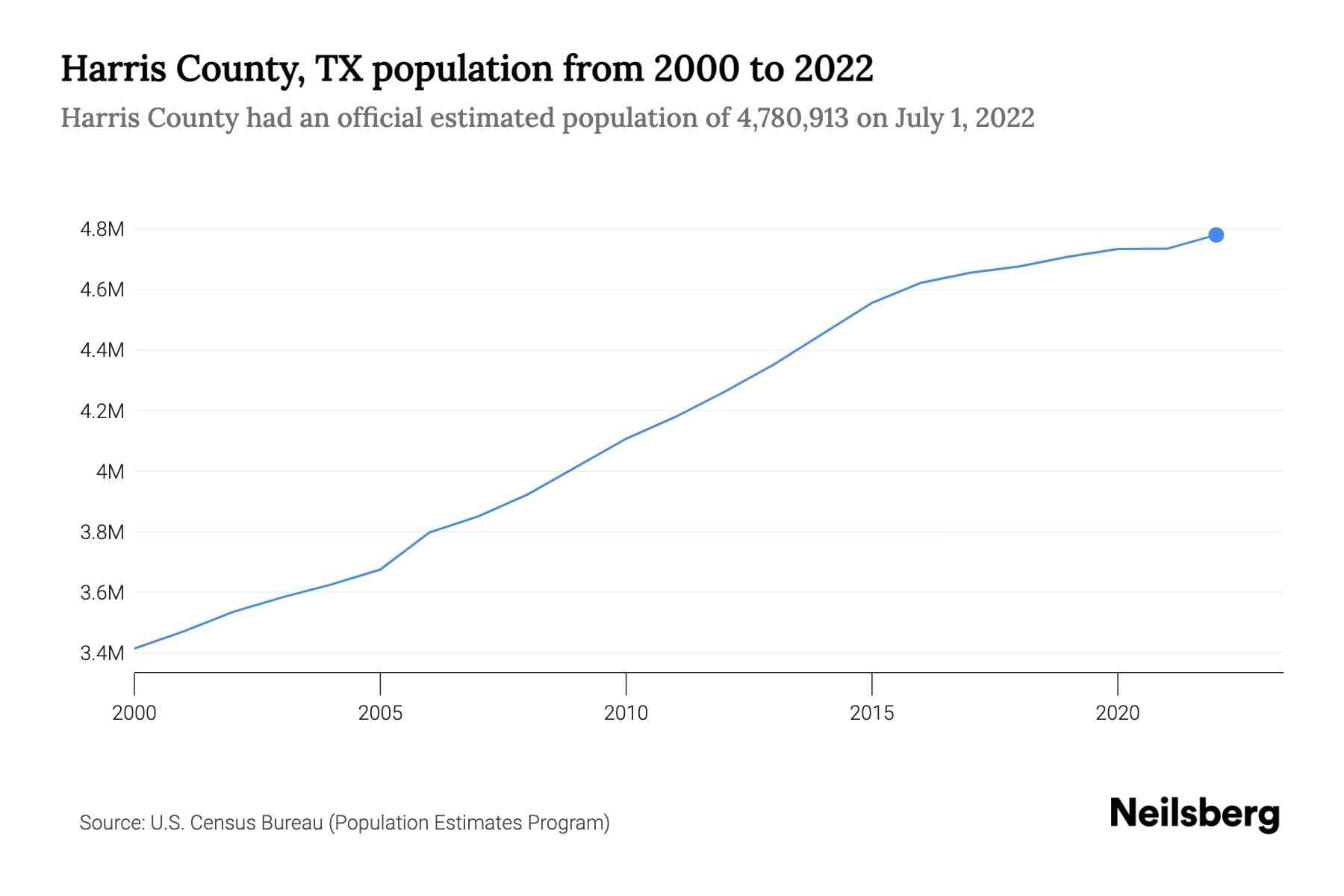 Harris County Leads All U.S. Counties in Population Growth, Census Data Shows
