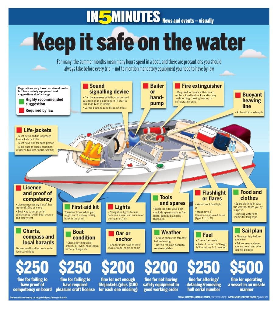 Monroe County Boating Safety Rules Shape Rescue Outcomes and Legal Responsibility