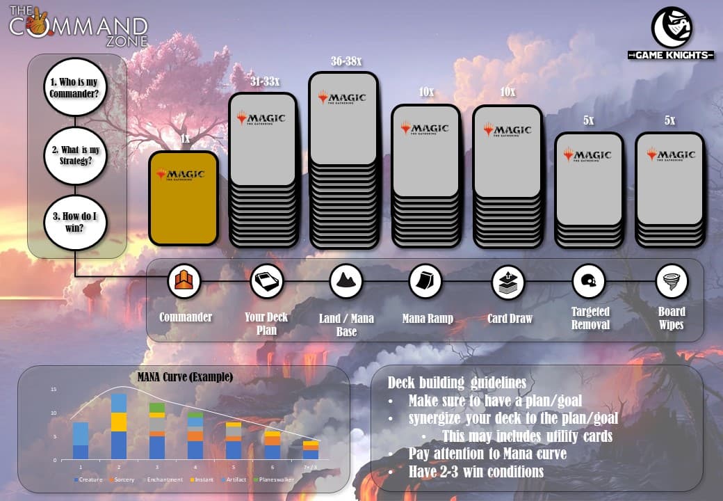 Commander Deckbuilding Primer: Core Rules, Strategy, and Best Practices