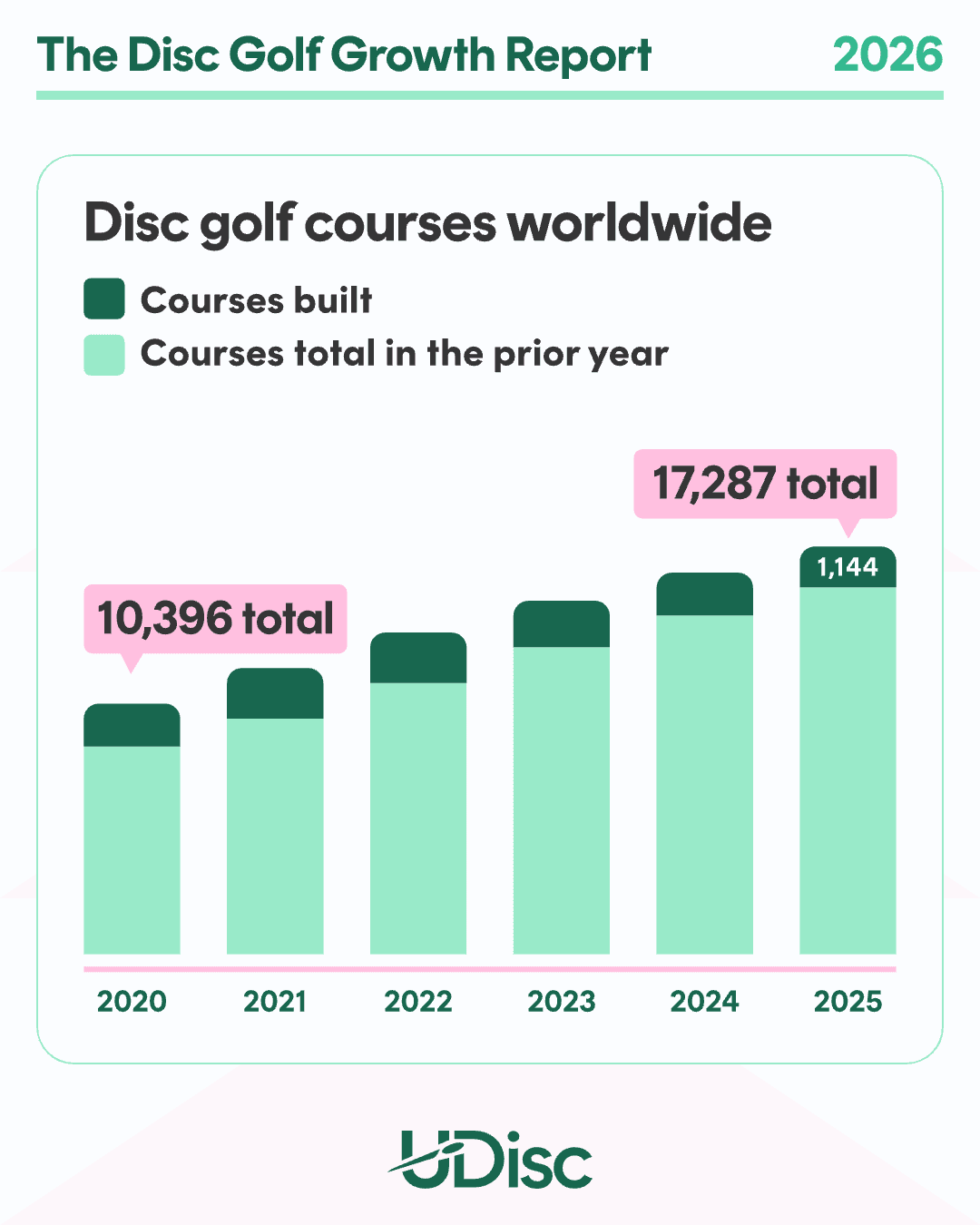 UDisc ranks disc golf’s top courses as the sport surges worldwide