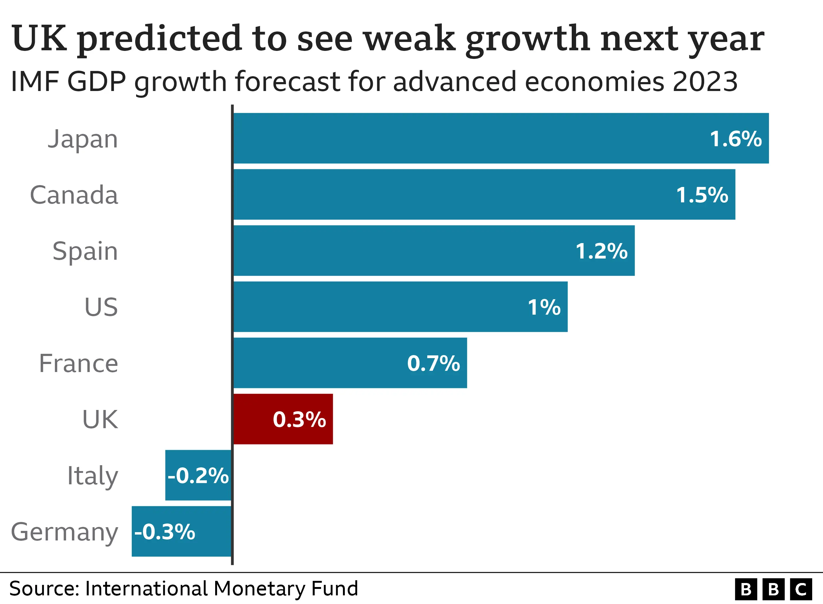 IMF raises UK growth forecast, warns political turmoil could hurt confidence