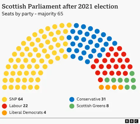 Swinney predicts SNP majority in Holyrood election, pledges 65-seat win