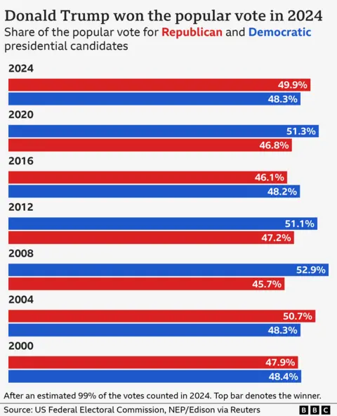 Democrats face reckoning after Trump wins 2024 popular vote and Electoral College
