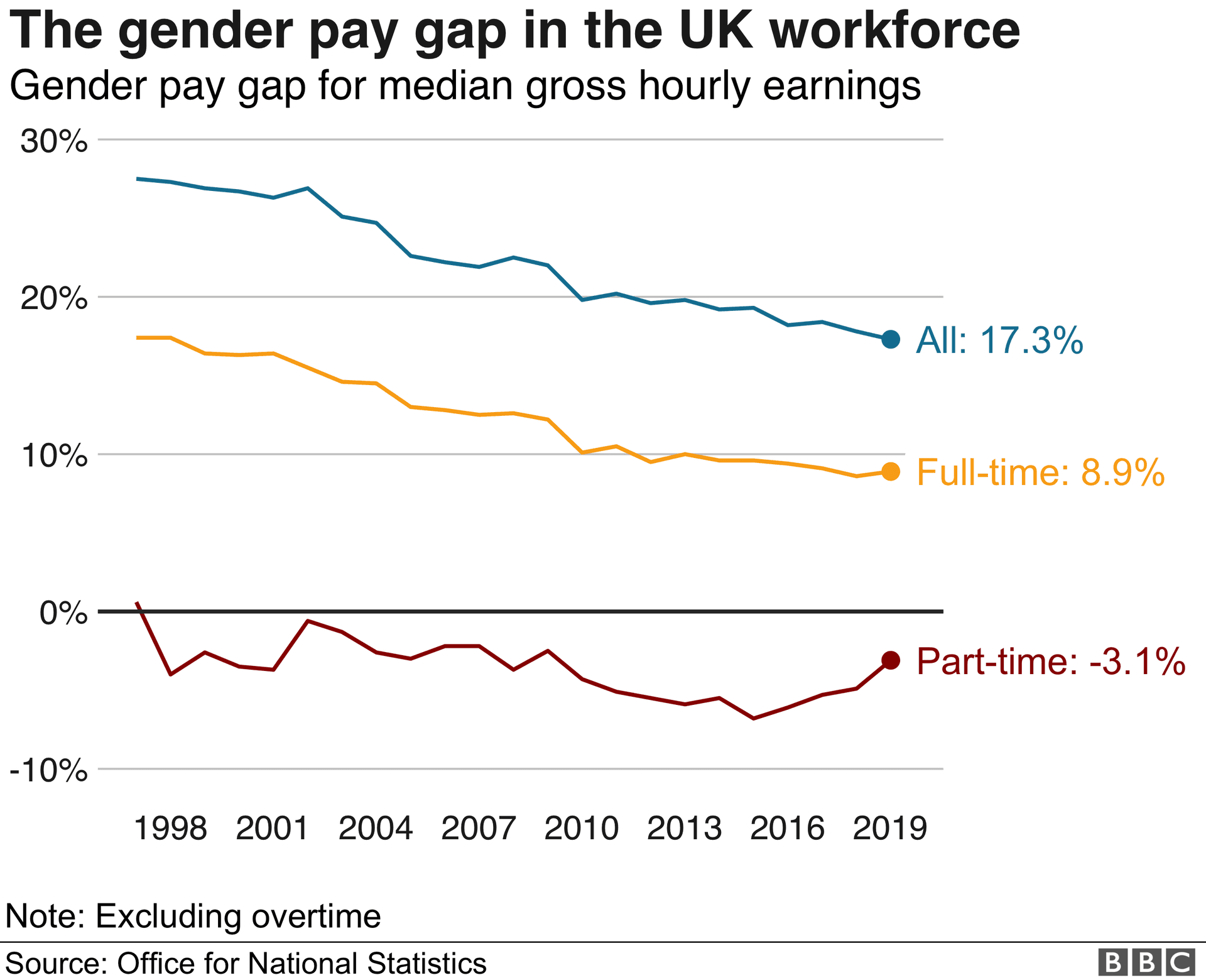 TUC warns UK gender pay gap may not close until 2056 at current pace