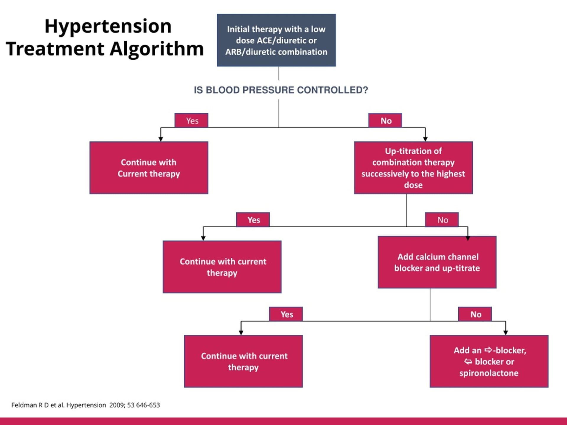 UC Way Algorithm Helps Nearly 5,000 Patients Control Blood Pressure Across UC System