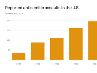 U.S. antisemitic assaults hit record high as violence intensifies in 2025