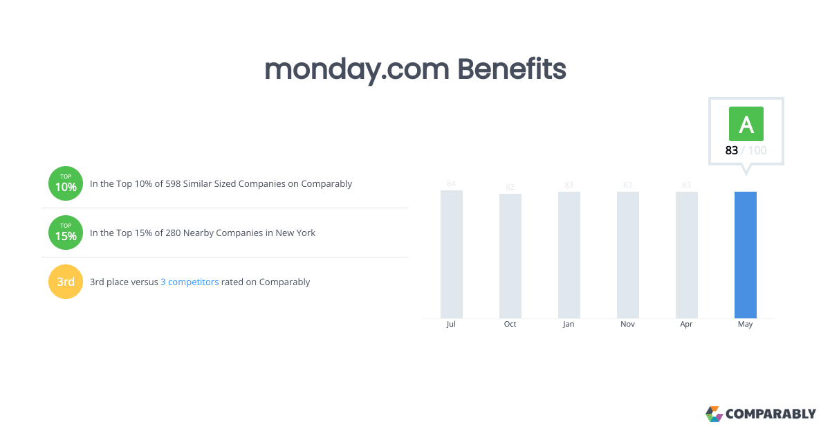 Monday.com benefits page highlights pay, parental leave, wellness perks