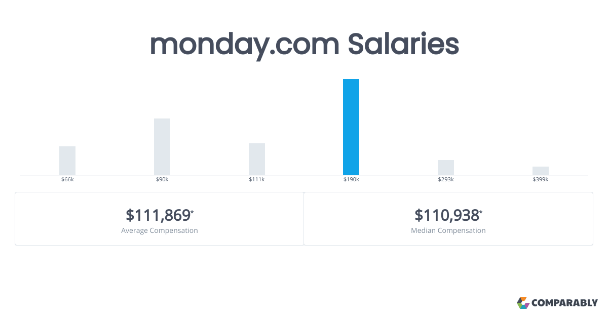 monday.com pay decisions reflect strategy, equity, and role levels