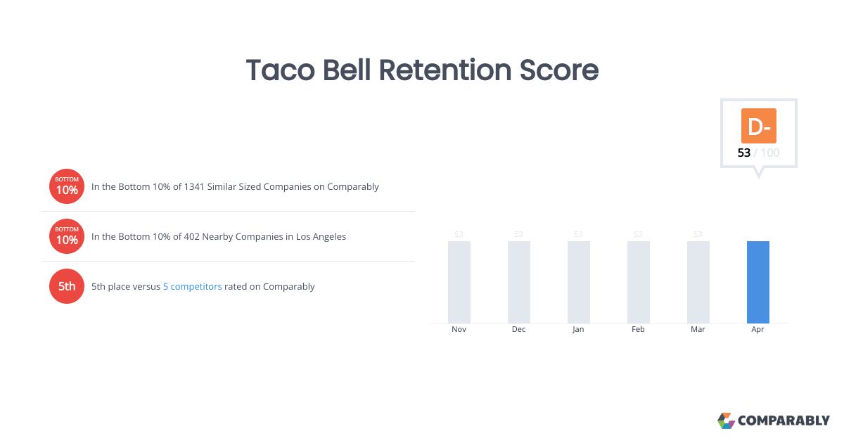 Taco Bell managers face uneven labor recovery, retention still key