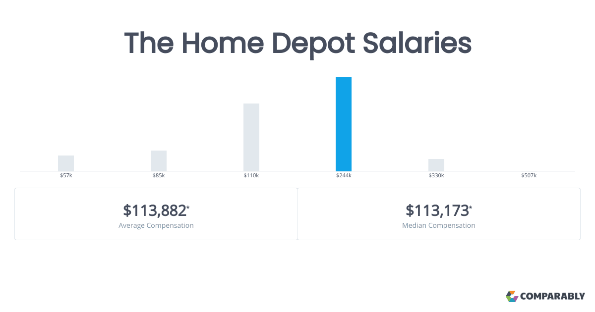 Home Depot pay and benefits stay under pressure as labor costs rise