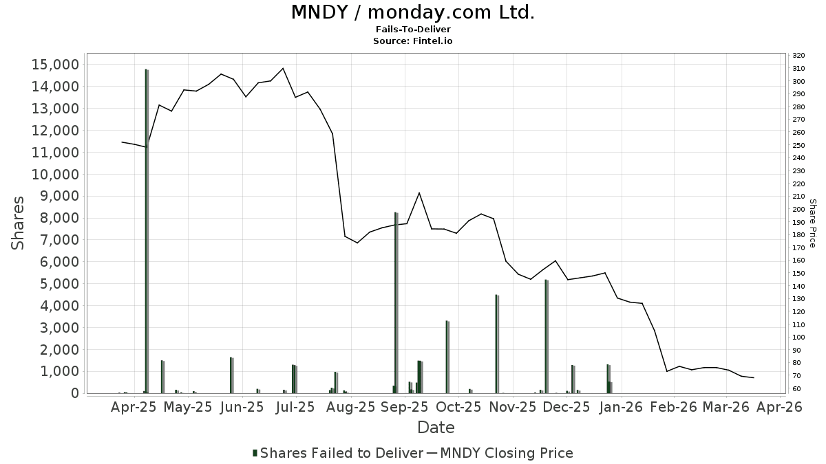 Monday.com Short Interest Surges 47%, Reaching 14% of Float by March 2026