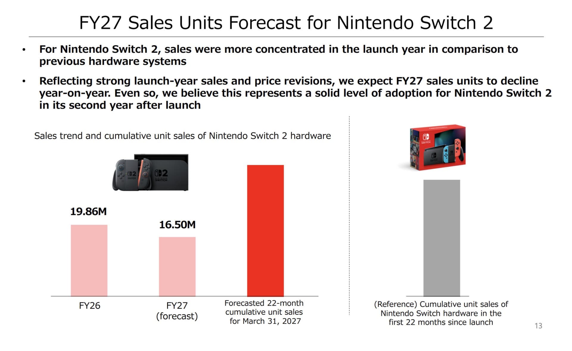 Nintendo Says Switch 2 Hits 19.86 Million Sales, Lowers Forecasts