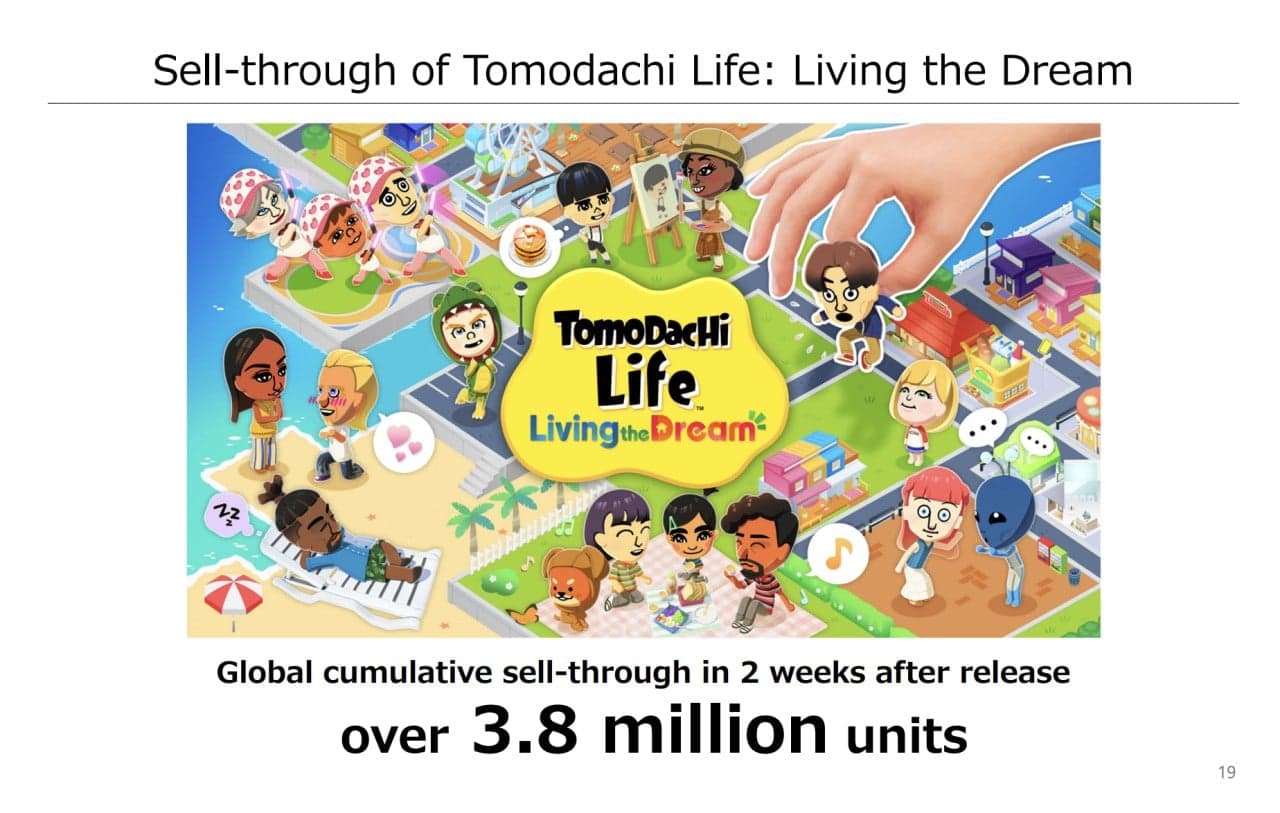 Tomodachi Life: Living the Dream tops 3.8 million sales in two weeks