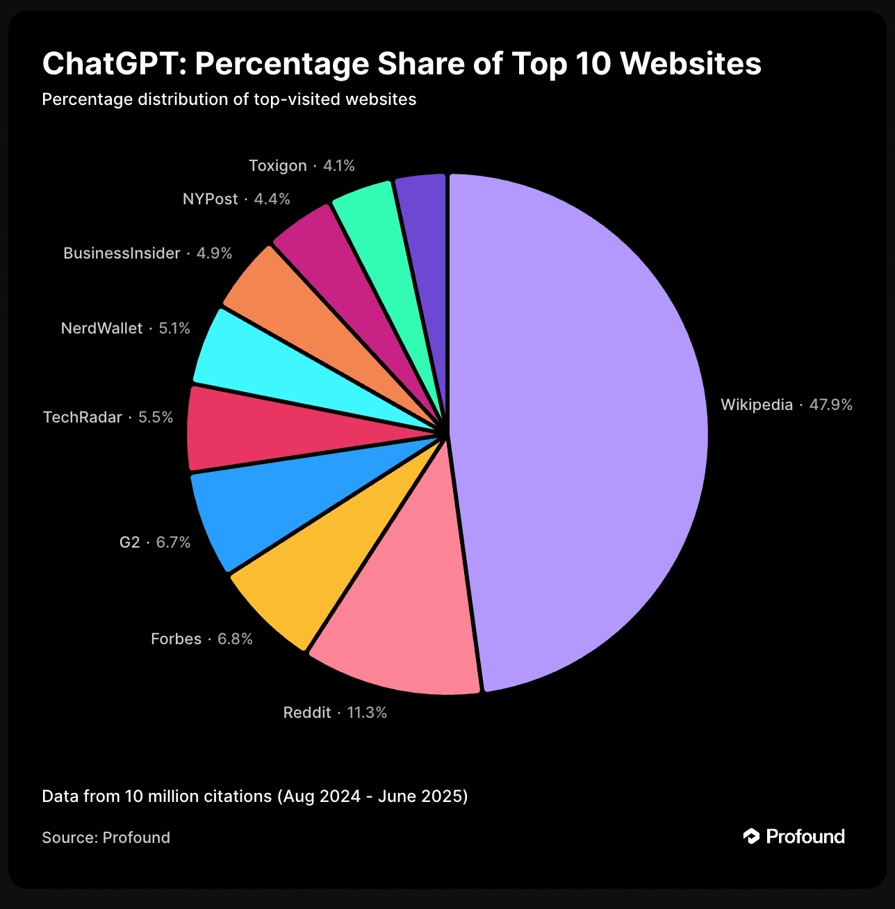 Wikipedia, Reddit dominate ChatGPT citations, reshaping AI visibility priorities