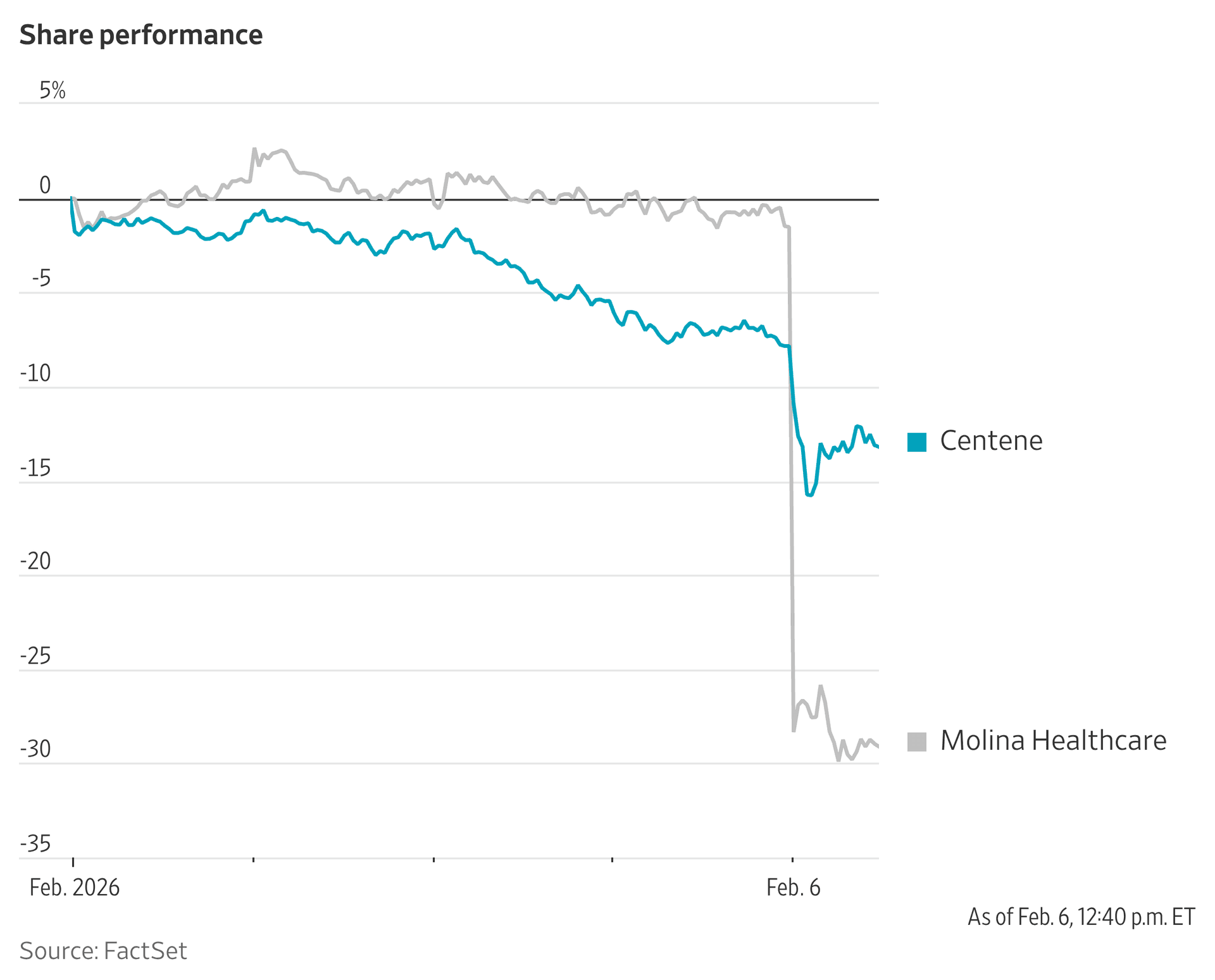 Molina forecasts fivefold profit growth by 2029, shares fall on cautious outlook