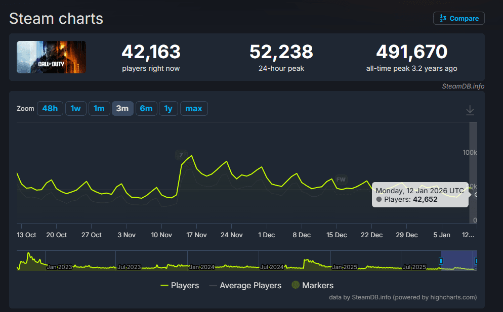 Call of Duty Steam peaks fall to about 53,000 concurrent players