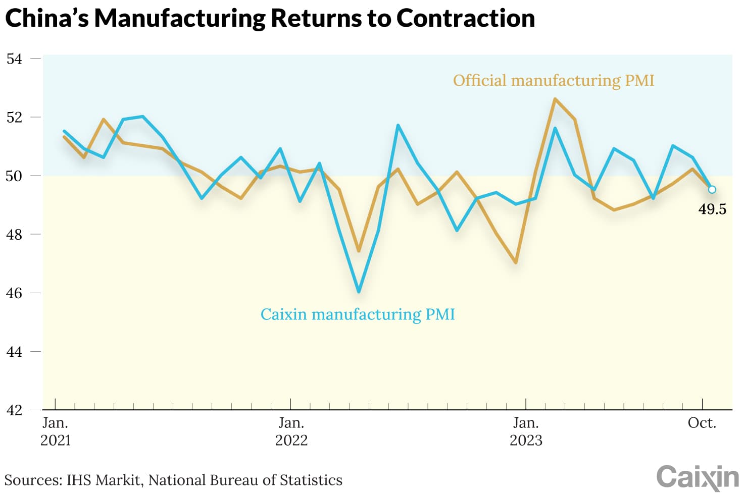 China Manufacturing Contracts Again, Services Cool Point to Dilemma