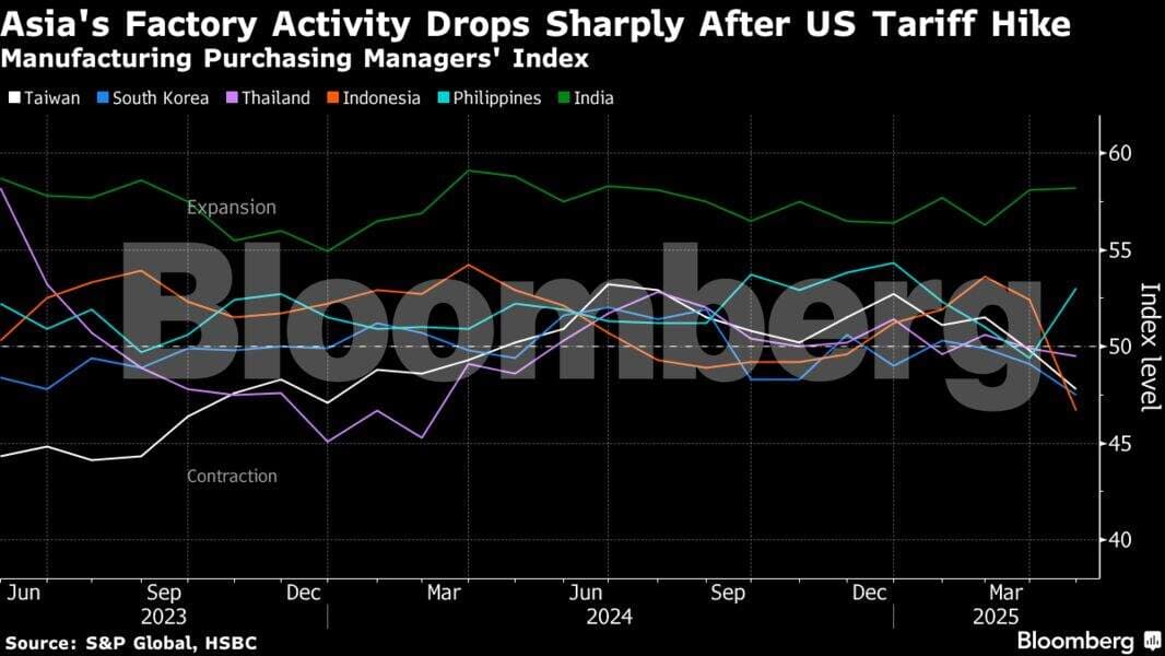 Trump Tariffs Dent October Factory Orders Across Asia's Hubs