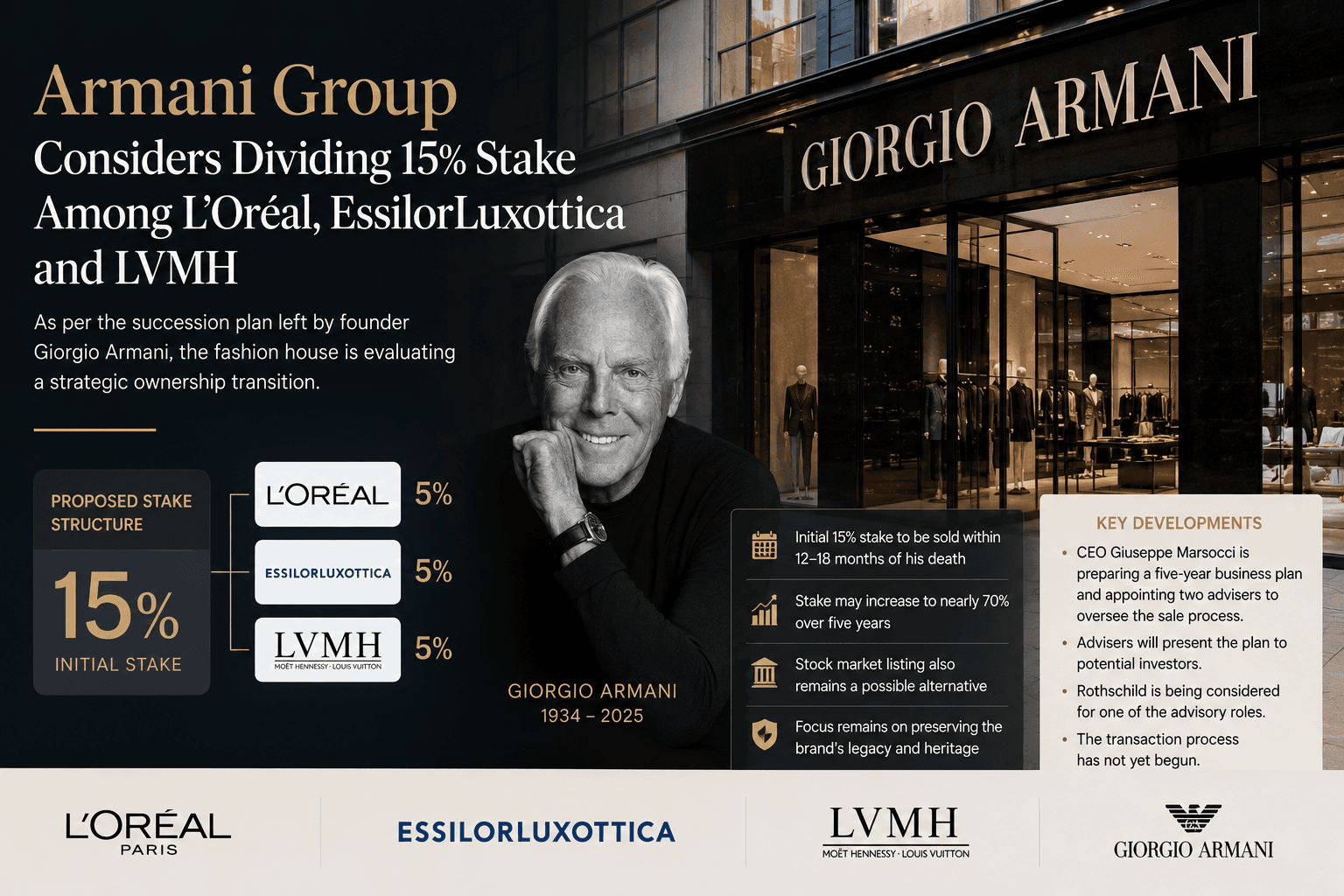 Armani eyes 15% stake sale to LVMH, L'Oréal, EssilorLuxottica