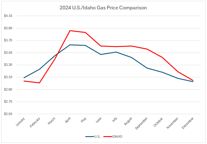 Coeur d'Alene Gas $2.44; AAA Warns Prices Could Rise This Spring