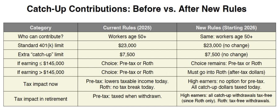 IRS 2026 retirement rules change KPMG catch-up contribution strategies